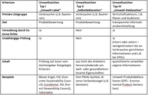 Typ-III-Umweltkennzeichnungen („Umwelt-Deklaration“)